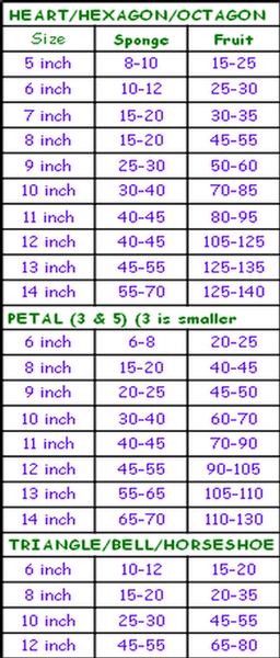 Portions Guide for Wedding Cakes and Celebration Cakes
